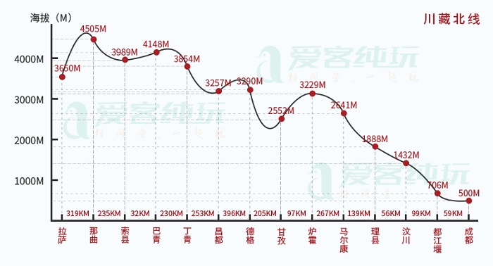 川藏北线317海拔图